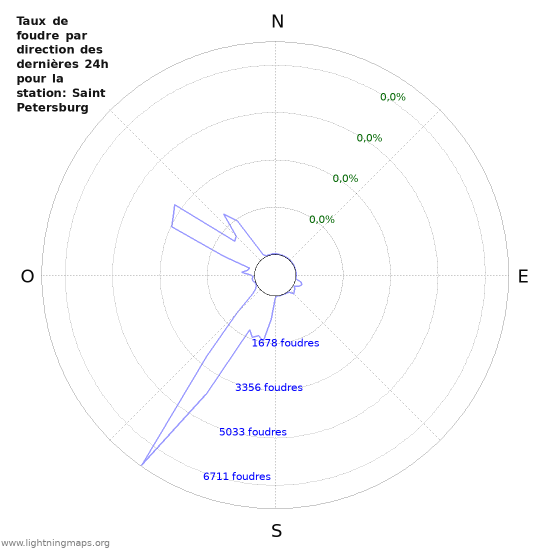 Graphes: Taux de foudre par direction