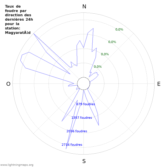 Graphes: Taux de foudre par direction