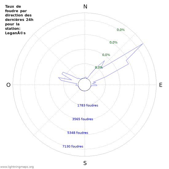 Graphes: Taux de foudre par direction