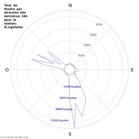 Graphes: Taux de foudre par direction