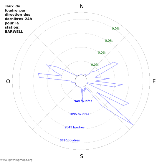 Graphes: Taux de foudre par direction