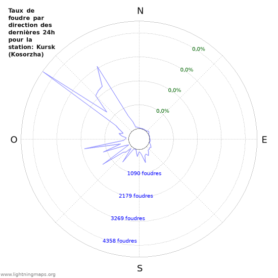 Graphes: Taux de foudre par direction