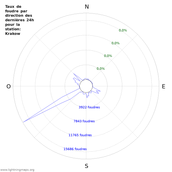 Graphes: Taux de foudre par direction