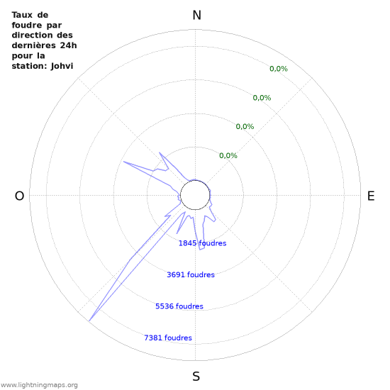 Graphes: Taux de foudre par direction