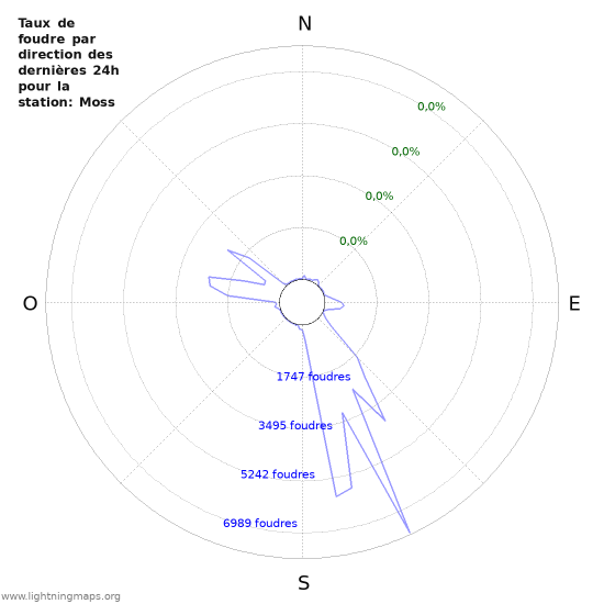 Graphes: Taux de foudre par direction