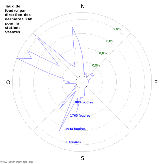 Graphes: Taux de foudre par direction