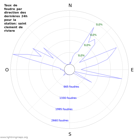 Graphes: Taux de foudre par direction