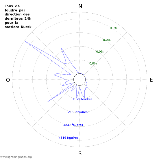 Graphes: Taux de foudre par direction