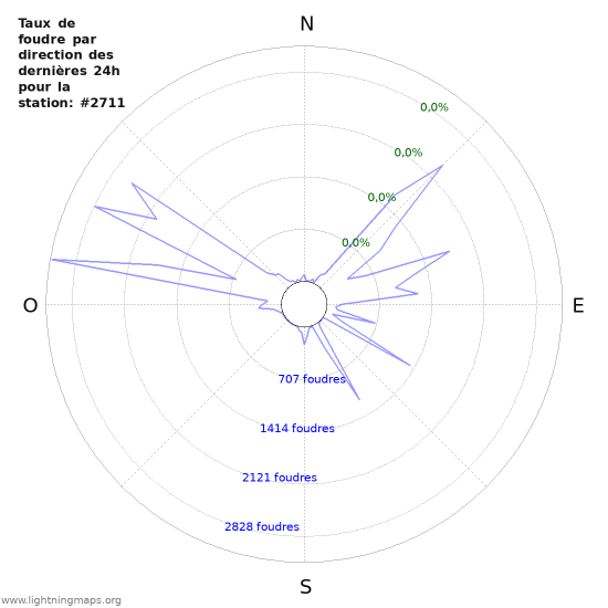 Graphes: Taux de foudre par direction