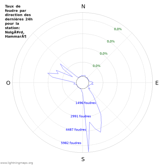 Graphes: Taux de foudre par direction