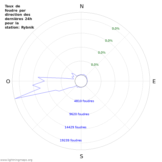 Graphes: Taux de foudre par direction