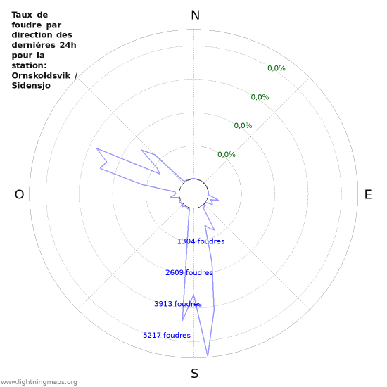 Graphes: Taux de foudre par direction