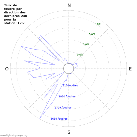 Graphes: Taux de foudre par direction