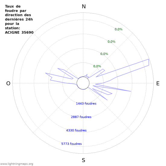 Graphes: Taux de foudre par direction