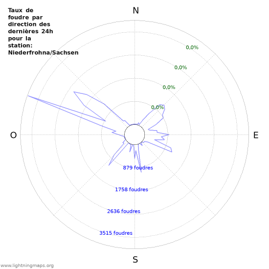 Graphes: Taux de foudre par direction