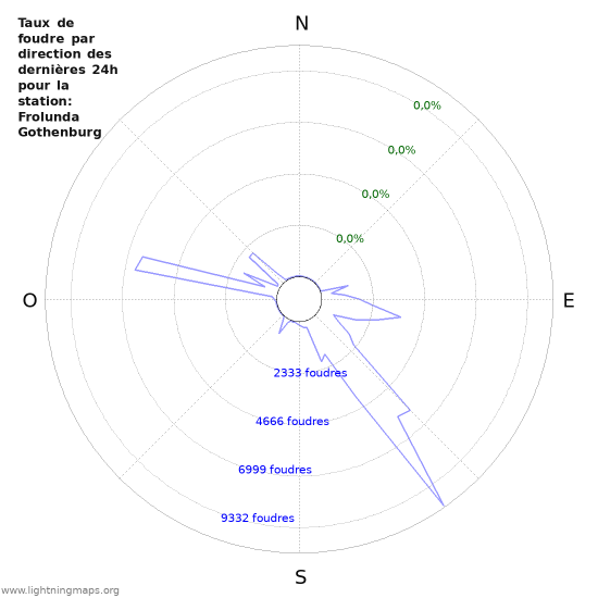 Graphes: Taux de foudre par direction