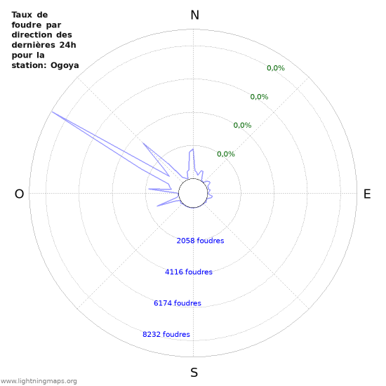 Graphes: Taux de foudre par direction