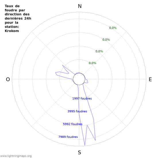 Graphes: Taux de foudre par direction