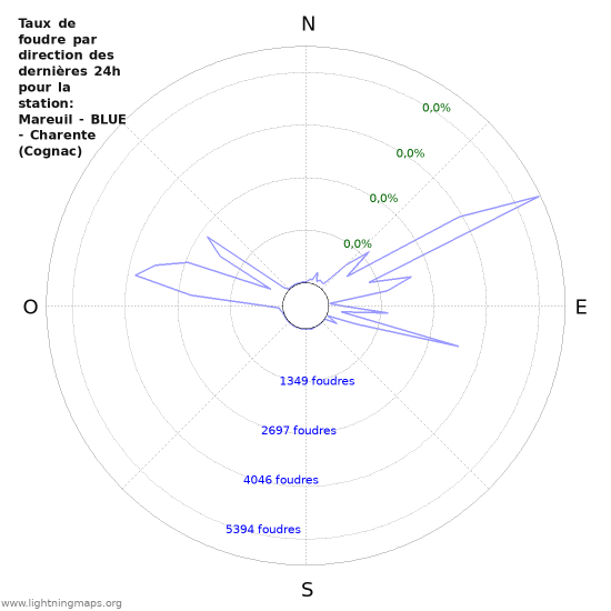 Graphes: Taux de foudre par direction