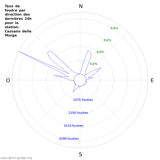 Graphes: Taux de foudre par direction