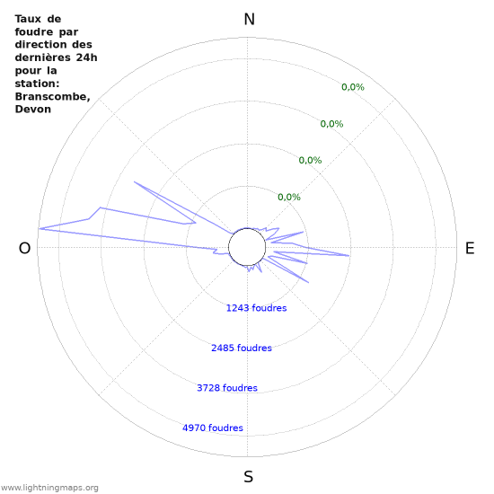 Graphes: Taux de foudre par direction