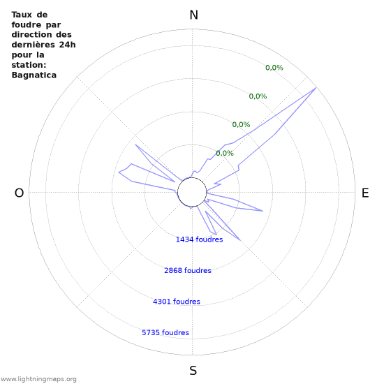 Graphes: Taux de foudre par direction