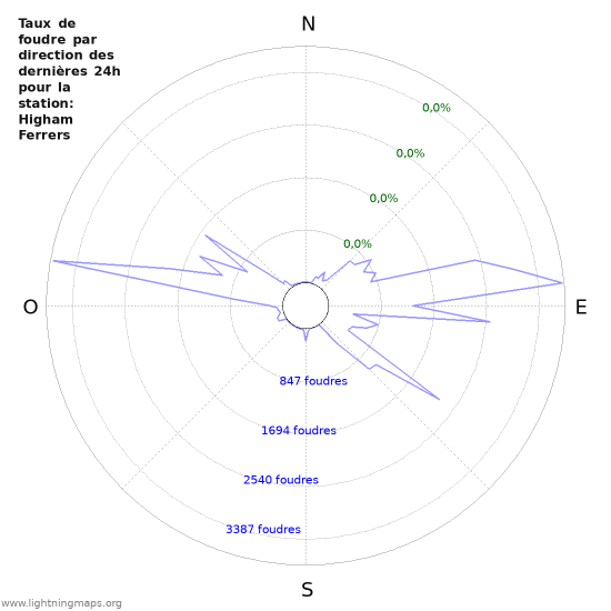 Graphes: Taux de foudre par direction