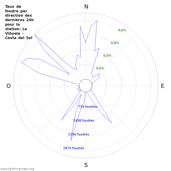 Graphes: Taux de foudre par direction