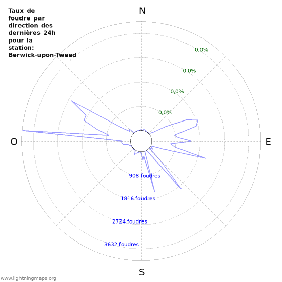 Graphes: Taux de foudre par direction