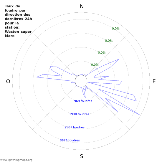 Graphes: Taux de foudre par direction