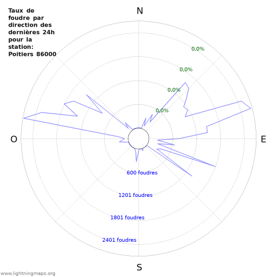 Graphes: Taux de foudre par direction