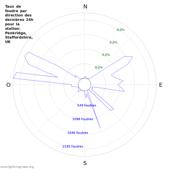 Graphes: Taux de foudre par direction