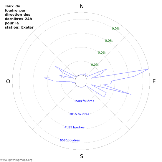 Graphes: Taux de foudre par direction