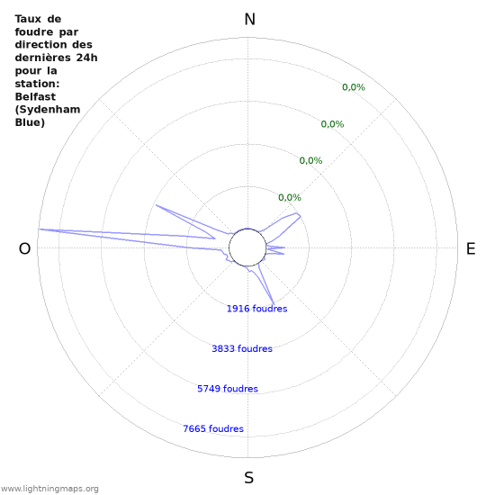 Graphes: Taux de foudre par direction