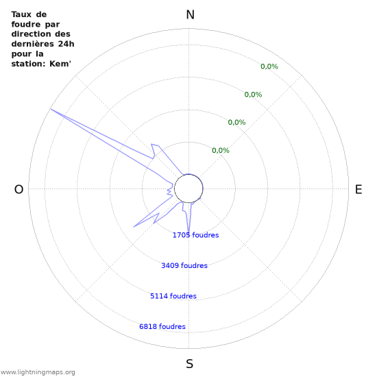 Graphes: Taux de foudre par direction