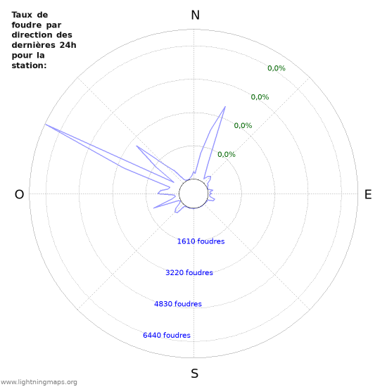 Graphes: Taux de foudre par direction