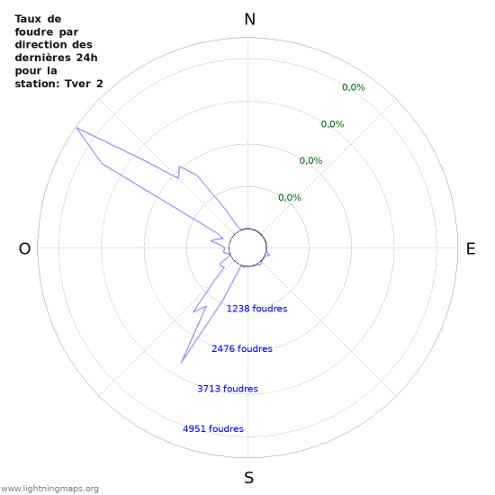 Graphes: Taux de foudre par direction