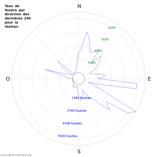 Graphes: Taux de foudre par direction