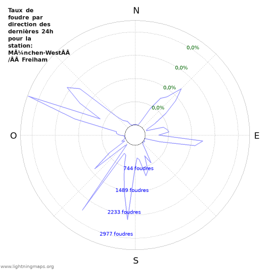 Graphes: Taux de foudre par direction