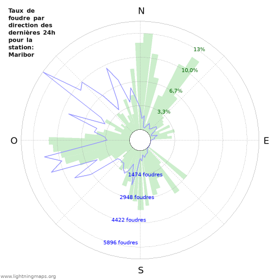 Graphes: Taux de foudre par direction