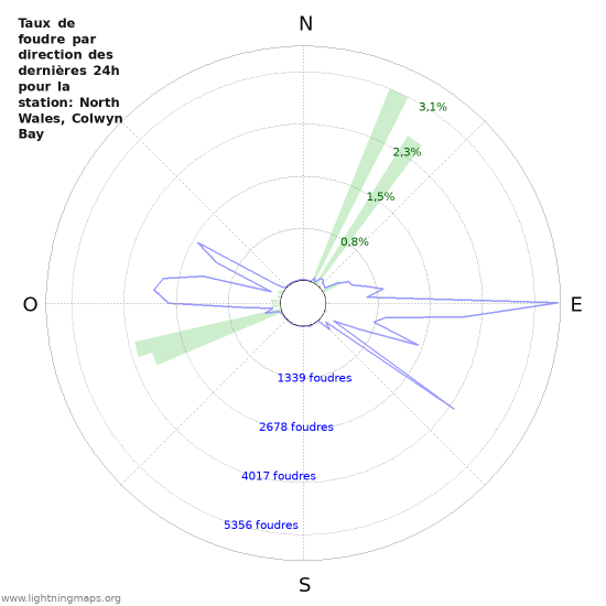 Graphes: Taux de foudre par direction