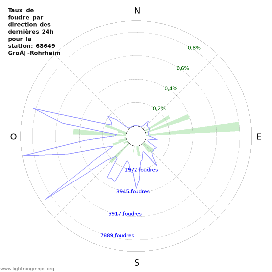 Graphes: Taux de foudre par direction