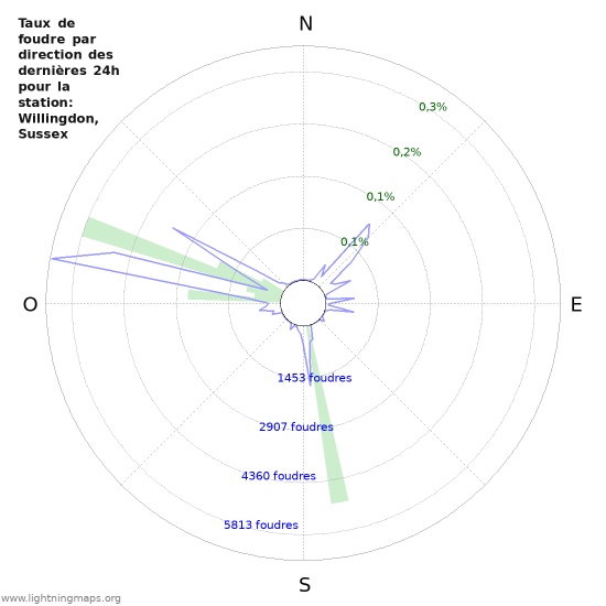 Graphes: Taux de foudre par direction