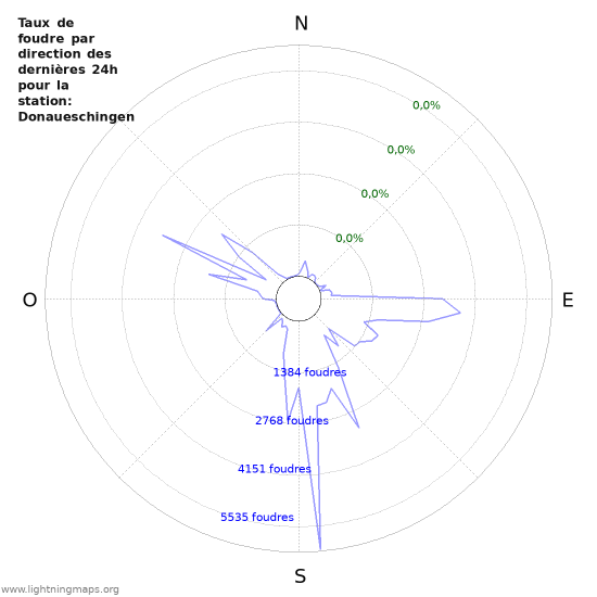 Graphes: Taux de foudre par direction