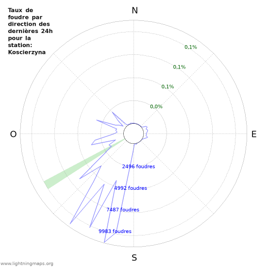 Graphes: Taux de foudre par direction