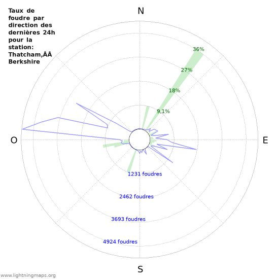 Graphes: Taux de foudre par direction