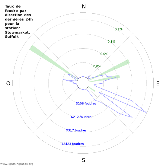 Graphes: Taux de foudre par direction