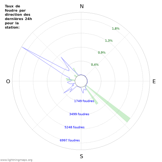 Graphes: Taux de foudre par direction