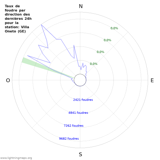 Graphes: Taux de foudre par direction