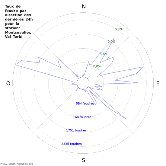 Graphes: Taux de foudre par direction